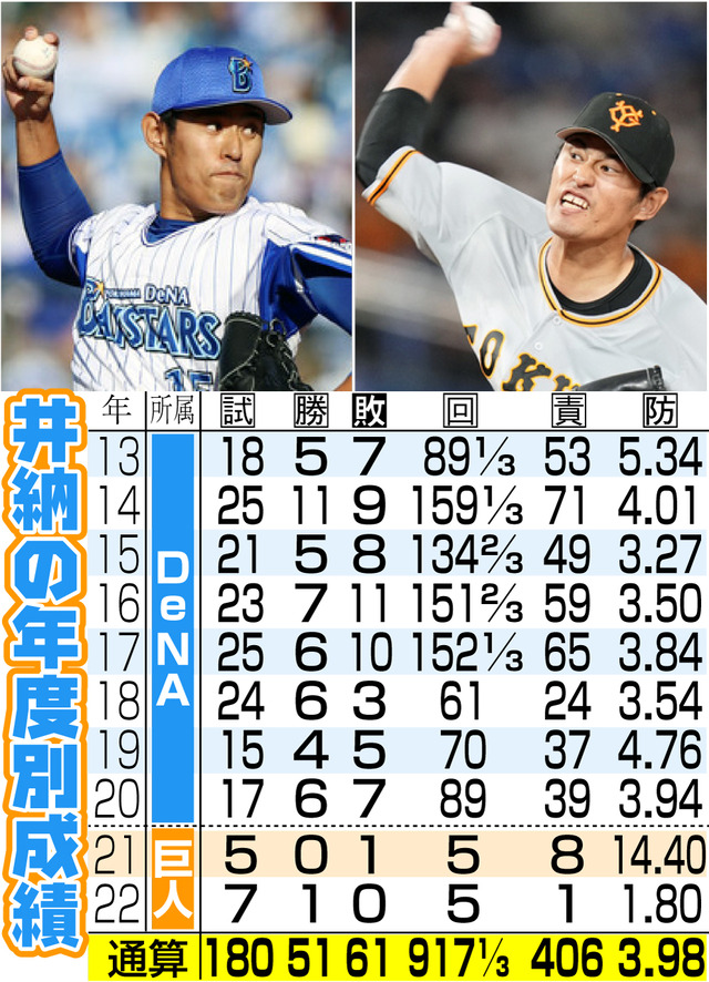 巨人井納翔一が引退