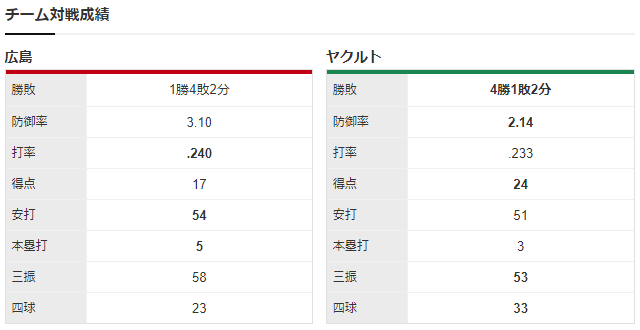 広島ヤクルト_大瀬良大地_田口麗斗_チーム対戦成績