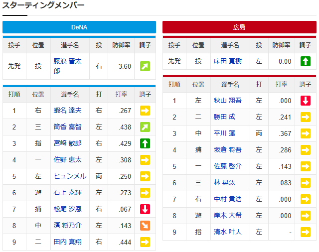 床田寛樹_藤浪晋太郎_スタメン