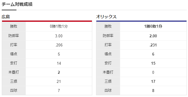 広島_オリックス_チーム対戦成績