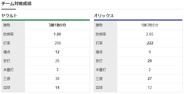 ヤクルトオリックス日本シリーズ第5戦_チーム対戦成績