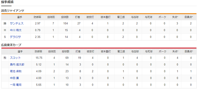 広島巨人_スコット初先発_投手成績