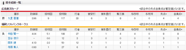 広島ソフトバンク_九里亜蓮_中田賢一_投手成績
