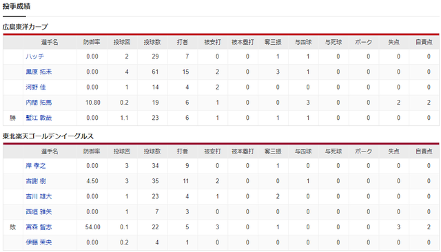 広島楽天_投手成績
