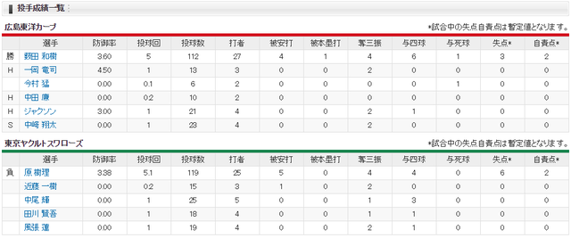 広島ヤクルト_四死球18_投手成績