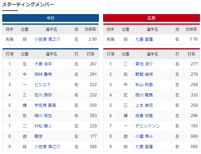 広島中日_九里亜蓮小笠原_スタメン