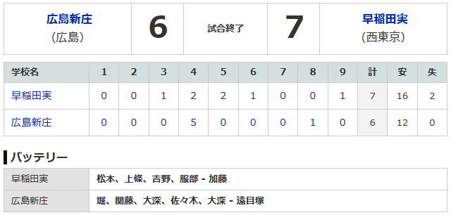 広島新庄早稲田実業スコアボード