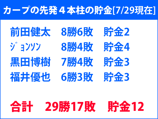 カープ先発4本柱貯金