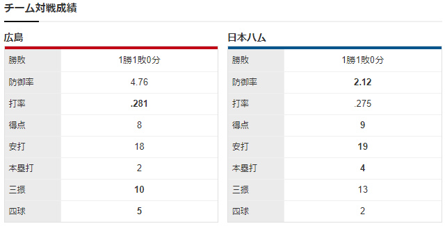 広島日ハム_オープン戦_チーム対戦成績