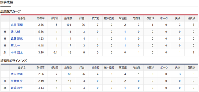 結果②