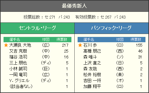 新人王