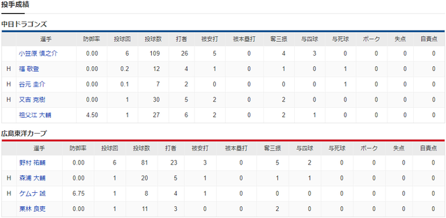 広島中日_野村祐輔_小笠原慎之介_投手成績