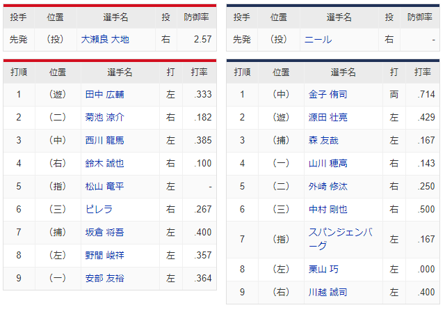 広島西武_オープン戦_スタメン