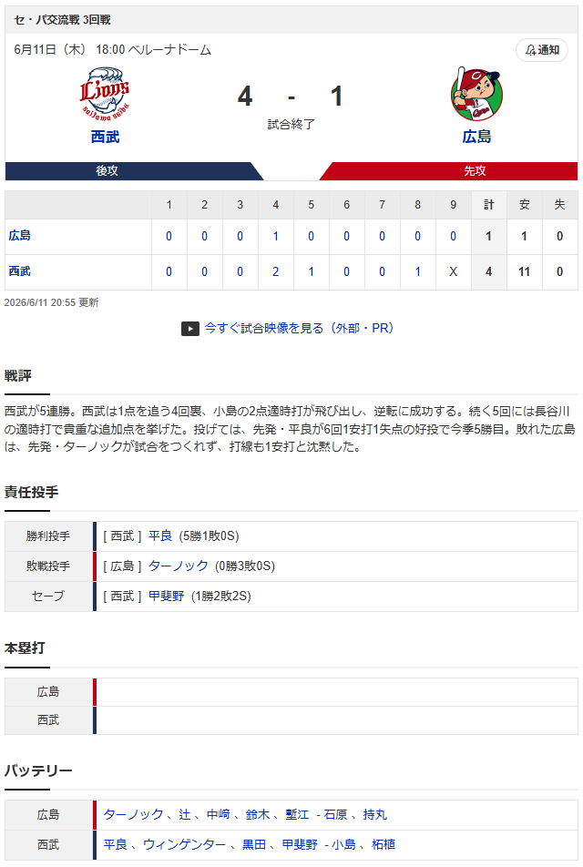 カープ完敗西武に3連敗。わずか1安打で圧敗【広島4-1西武試合結果】