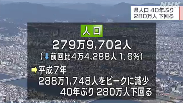 広島県の人口40年ぶり280万人割る_02