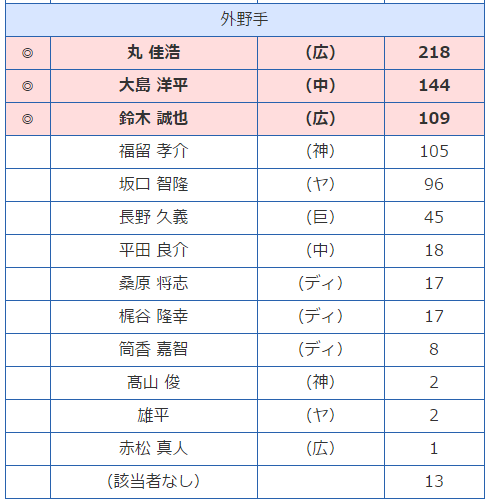 ゴールデングラブ賞2016_03
