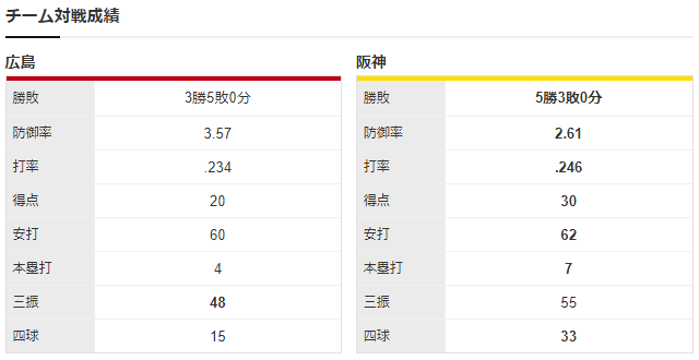 広島阪神_大道温貴_伊藤将司_チーム対戦成績