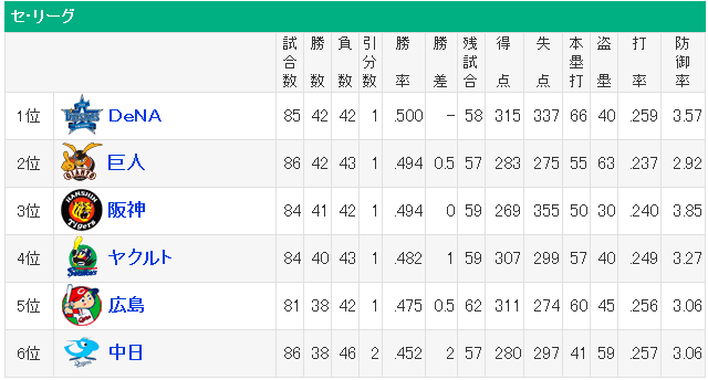 セリーグ前半戦_順位表