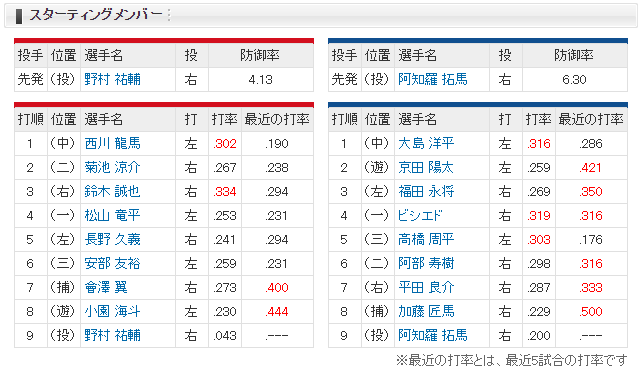 広島中日_野村祐輔_阿知羅拓馬_スタメン