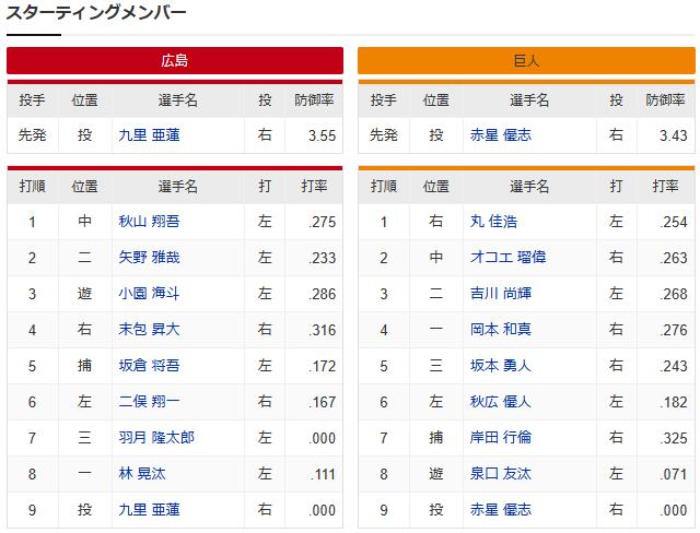 広島巨人_九里亜蓮_赤星優志_スタメン