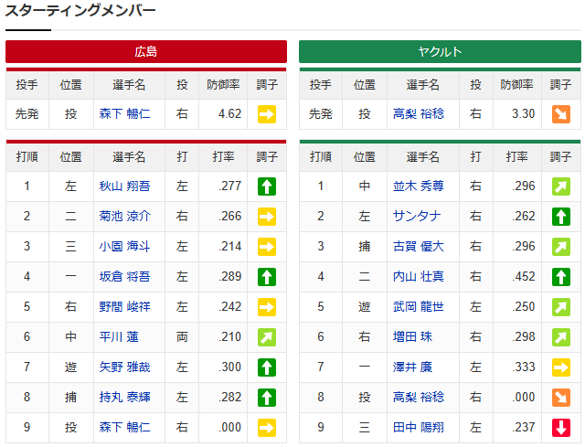 【カープ実況】森下暢仁×持丸泰輝vs高梨裕稔_スタメン