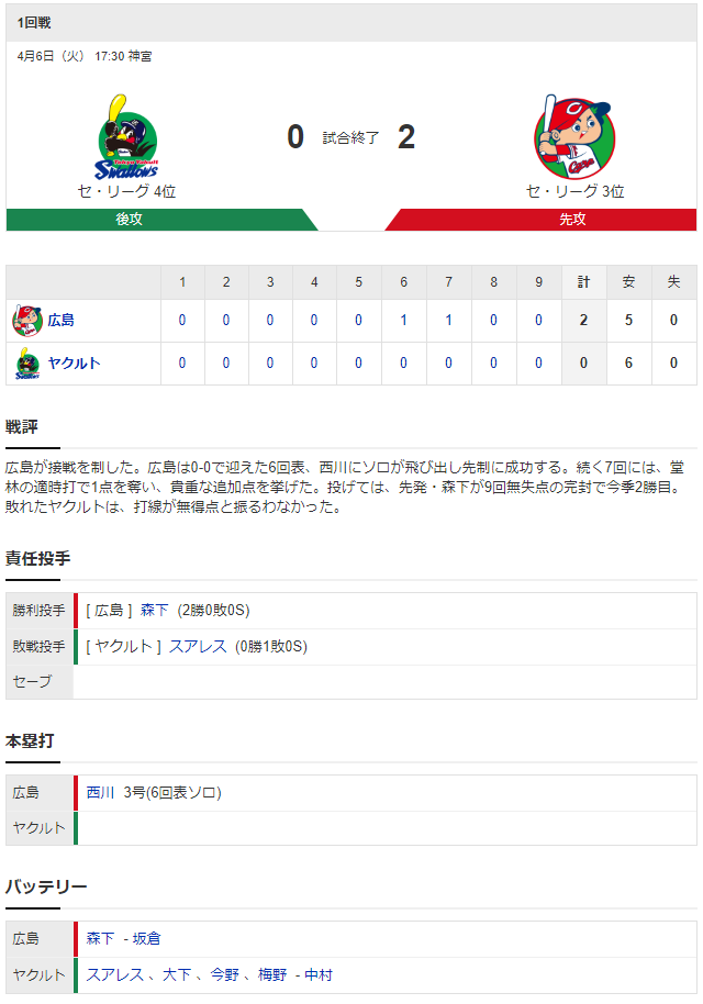 広島ヤクルト_森下暢仁完封スコア