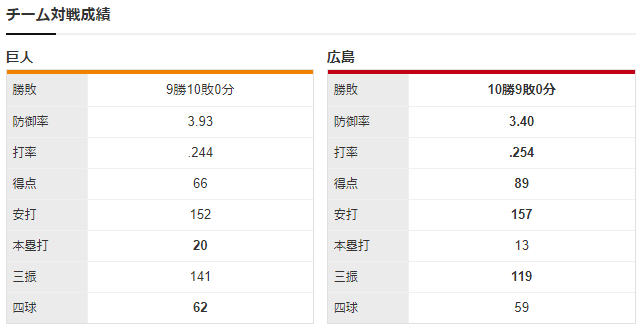 広島巨人_遠藤淳志_直江大輔_チーム対戦成績