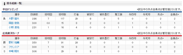 広島中日_三次_野村祐輔_大野雄大_投手成績