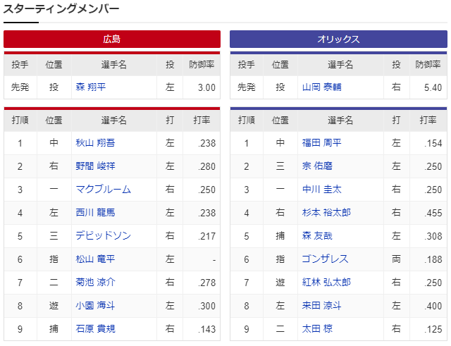 広島オリックス_森翔平_山岡泰輔_スタメン