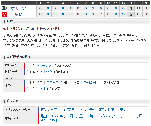 広島オリックススコア