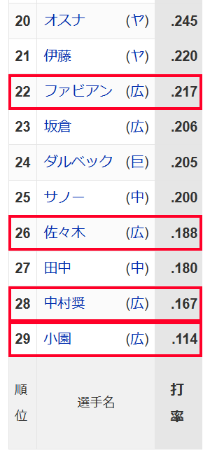 セリーグ打率ランキング