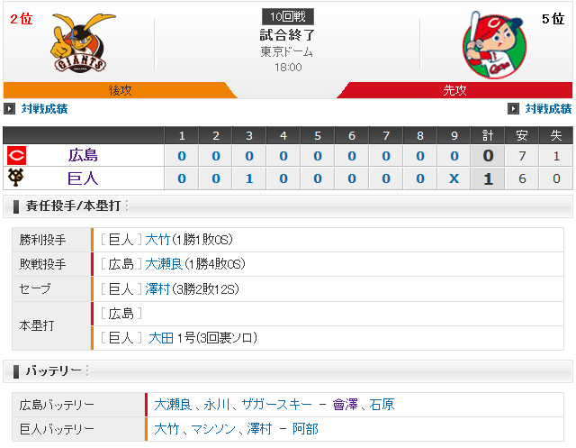 広島巨人10回戦_スコアボード