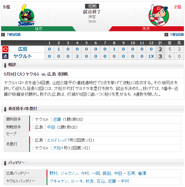 広島ヤクルト_代打大松サヨナラホームラン_スコア