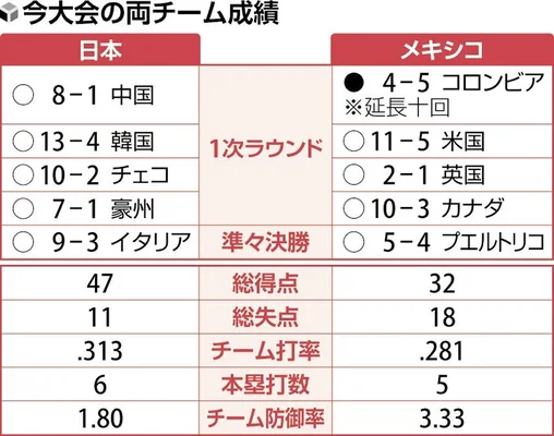 WBC日本メキシコ準決勝