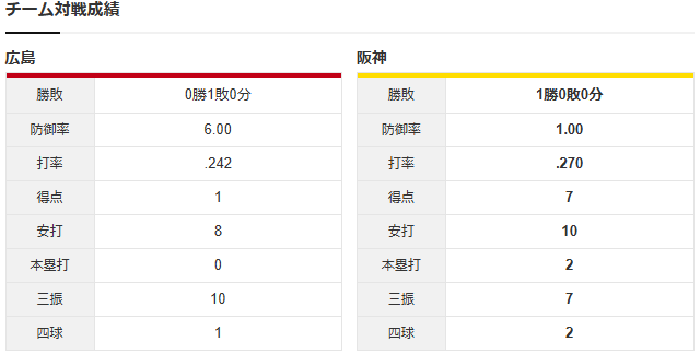 広島阪神_オープン戦_森翔平_西勇輝_チーム対戦成績