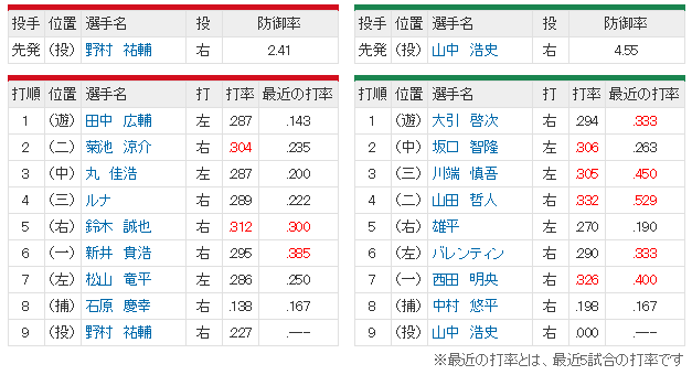 広島ヤクルト12回戦スタメン