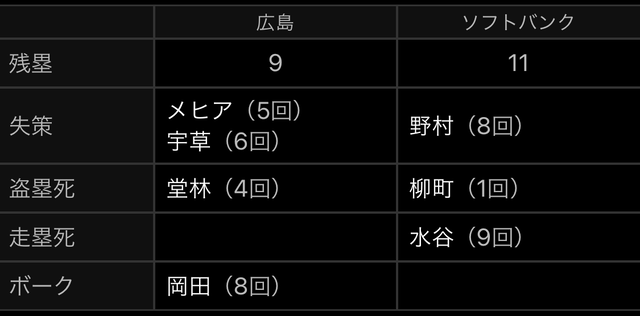 広島ホークス2軍_エラー_残塁