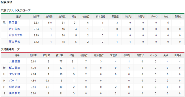 広島ヤクルト_九里亜蓮_田口麗斗_投手成績