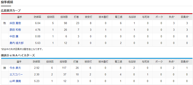 広島横浜_床田寛樹_今永昇太_投手成績