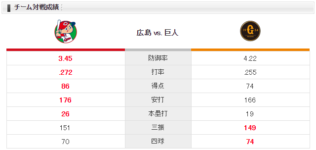 広島巨人_坂倉将吾3番_野村祐輔_菅野智之_チーム対戦成績