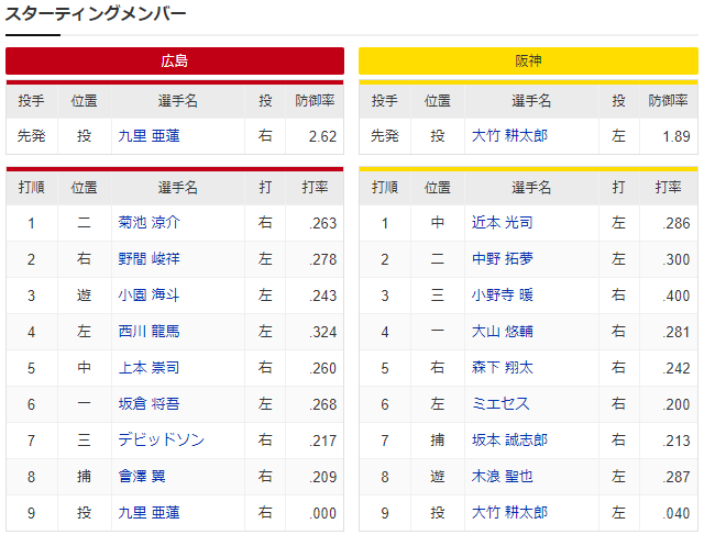 広島阪神_九里亜蓮_大竹耕太郎_坂倉1塁解禁_スタメン
