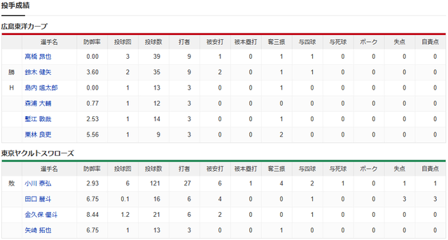 広島ヤクルト_高橋昂也_小川泰弘_投手成績