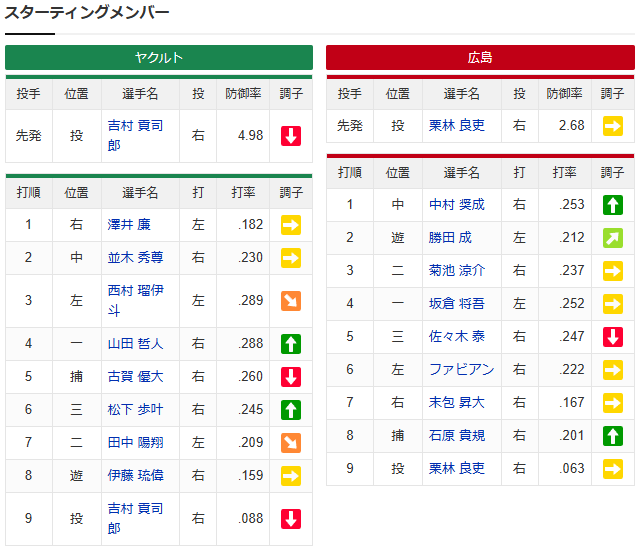 【カープ実況】4位争奪戦！先発「栗林良吏vs吉村貢司郎」【広島-ヤクルト神宮球場】_スタメン