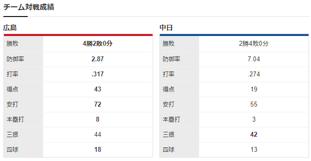 広島中日_九里亜蓮_チーム対戦成績