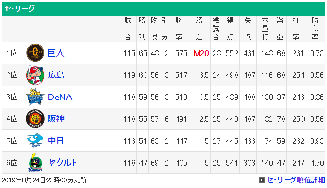 セリーグ順位表_巨人マジック20点灯