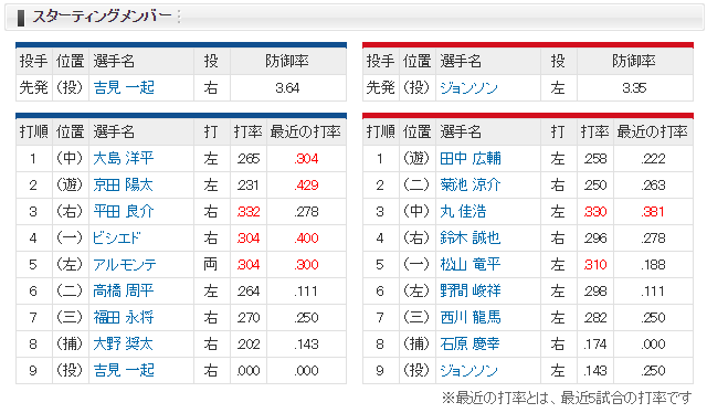 広島中日_ジョンソン吉見一起_スタメン