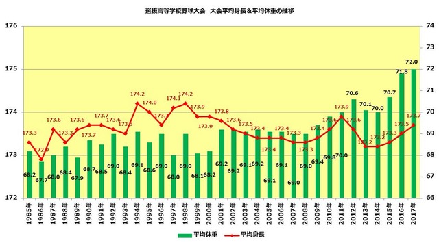高校野球平均体重身長