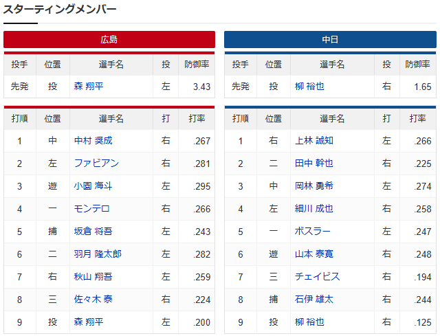 広島中日_森翔平_柳裕也_スタメン