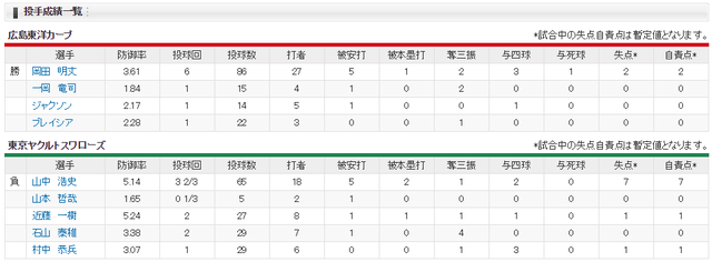 広島ヤクルト_岡田明丈_山中浩史_投手成績