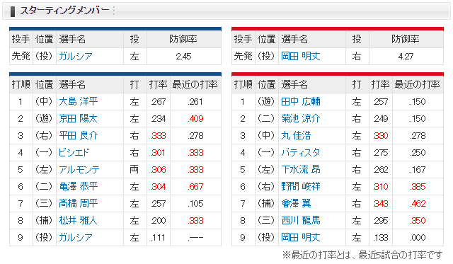 広島中日_岡田明丈_ガルシア_スタメン
